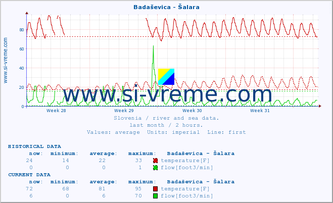  :: Badaševica - Šalara :: temperature | flow | height :: last month / 2 hours.