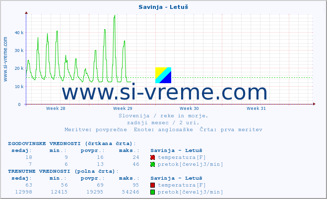 POVPREČJE :: Savinja - Letuš :: temperatura | pretok | višina :: zadnji mesec / 2 uri.