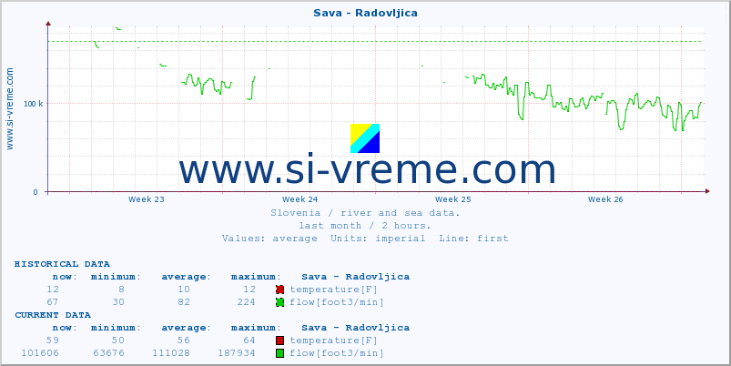  :: Sava - Radovljica :: temperature | flow | height :: last month / 2 hours.