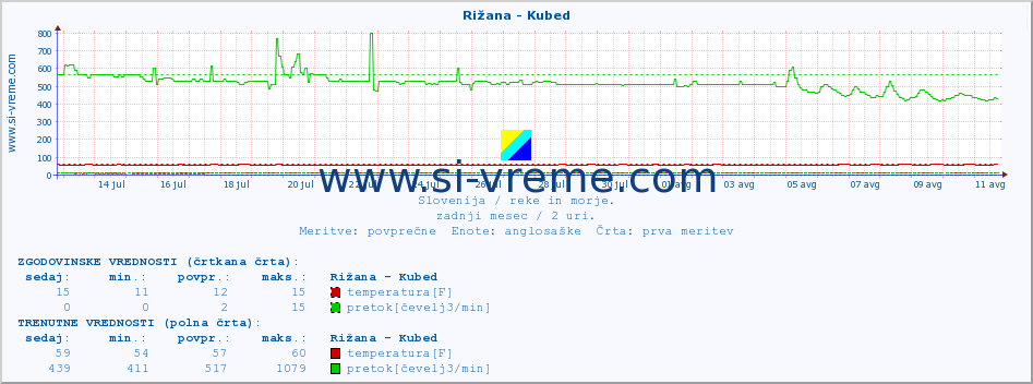 POVPREČJE :: Rižana - Kubed :: temperatura | pretok | višina :: zadnji mesec / 2 uri.