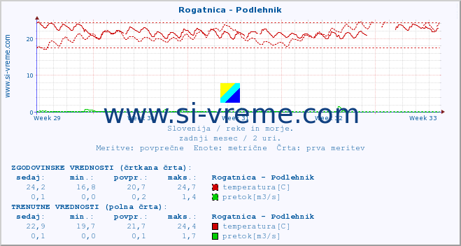 POVPREČJE :: Rogatnica - Podlehnik :: temperatura | pretok | višina :: zadnji mesec / 2 uri.