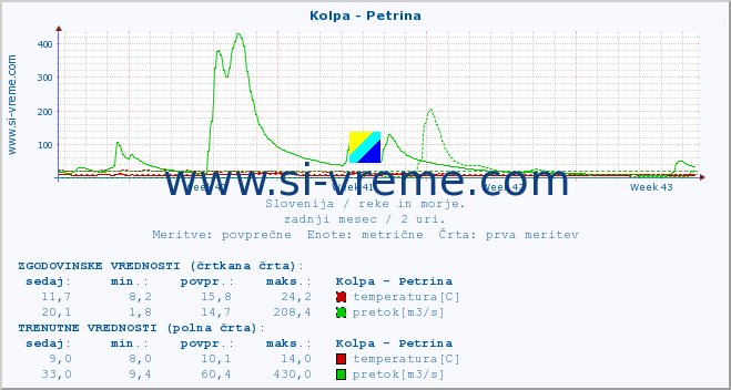 POVPREČJE :: Kolpa - Petrina :: temperatura | pretok | višina :: zadnji mesec / 2 uri.