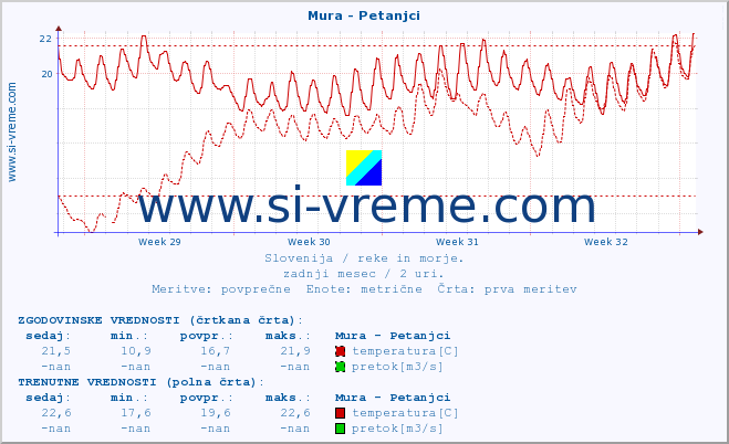 POVPREČJE :: Mura - Petanjci :: temperatura | pretok | višina :: zadnji mesec / 2 uri.