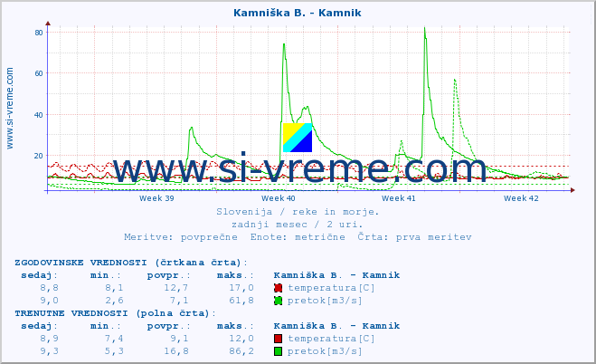 POVPREČJE :: Meža -  Črna :: temperatura | pretok | višina :: zadnji mesec / 2 uri.