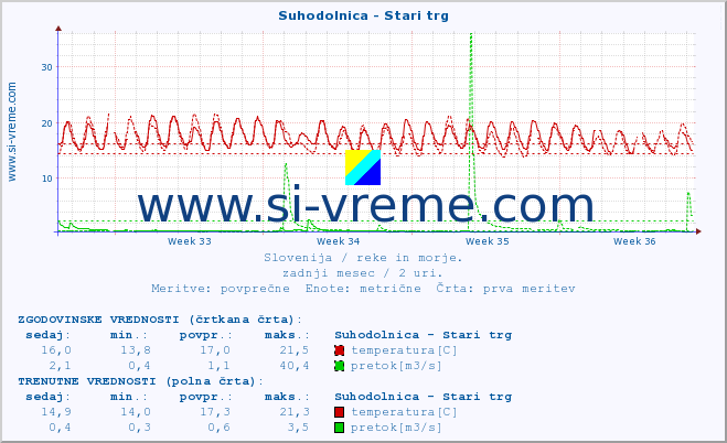 POVPREČJE :: Suhodolnica - Stari trg :: temperatura | pretok | višina :: zadnji mesec / 2 uri.