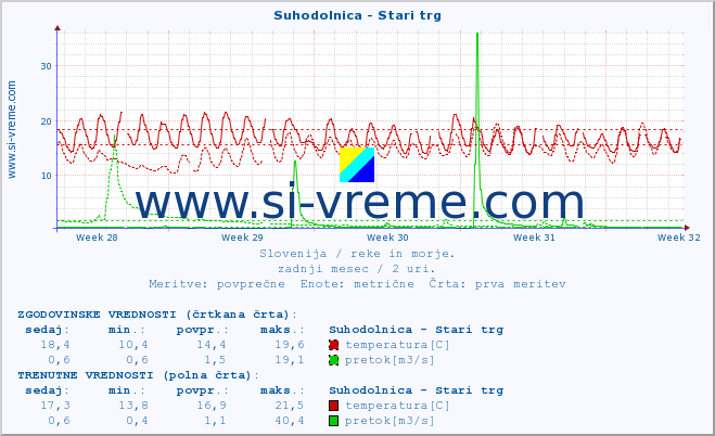 POVPREČJE :: Suhodolnica - Stari trg :: temperatura | pretok | višina :: zadnji mesec / 2 uri.