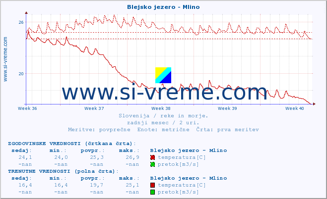 POVPREČJE :: Blejsko jezero - Mlino :: temperatura | pretok | višina :: zadnji mesec / 2 uri.