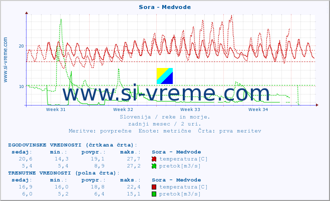 POVPREČJE :: Sora - Medvode :: temperatura | pretok | višina :: zadnji mesec / 2 uri.