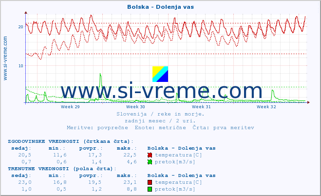 POVPREČJE :: Bolska - Dolenja vas :: temperatura | pretok | višina :: zadnji mesec / 2 uri.