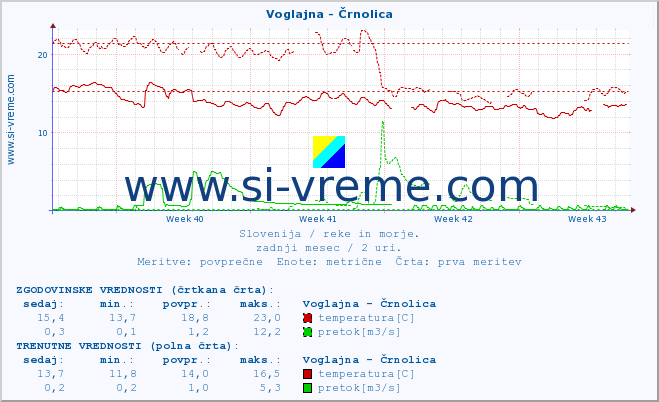 POVPREČJE :: Voglajna - Črnolica :: temperatura | pretok | višina :: zadnji mesec / 2 uri.