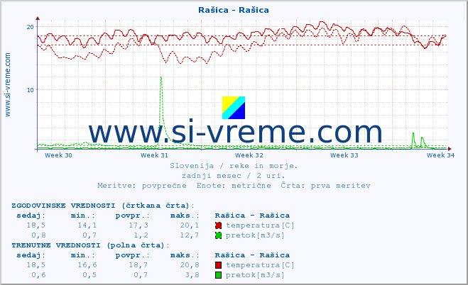 POVPREČJE :: Rašica - Rašica :: temperatura | pretok | višina :: zadnji mesec / 2 uri.