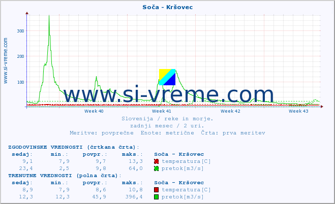 POVPREČJE :: Soča - Kršovec :: temperatura | pretok | višina :: zadnji mesec / 2 uri.