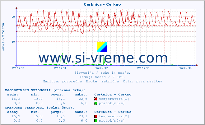 POVPREČJE :: Cerknica - Cerkno :: temperatura | pretok | višina :: zadnji mesec / 2 uri.