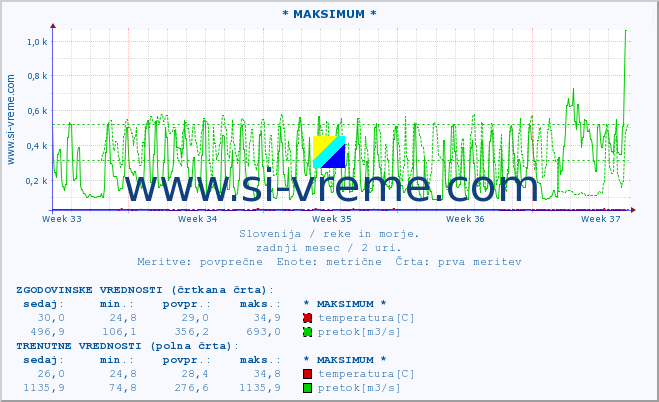 POVPREČJE :: * MAKSIMUM * :: temperatura | pretok | višina :: zadnji mesec / 2 uri.