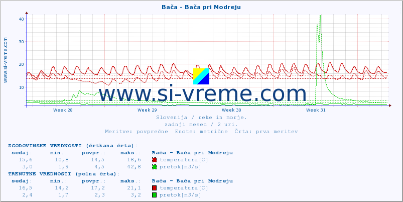 POVPREČJE :: Bača - Bača pri Modreju :: temperatura | pretok | višina :: zadnji mesec / 2 uri.