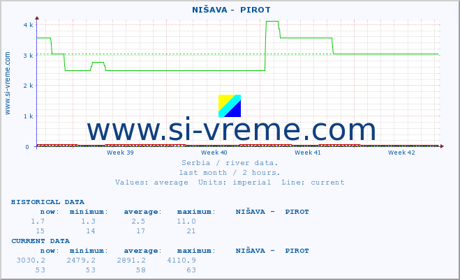  ::  NIŠAVA -  PIROT :: height |  |  :: last month / 2 hours.