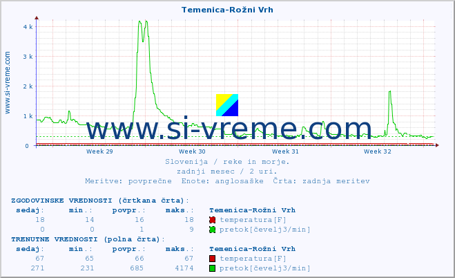 POVPREČJE :: Temenica-Rožni Vrh :: temperatura | pretok | višina :: zadnji mesec / 2 uri.