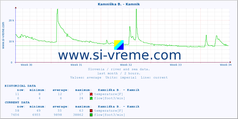  :: Stržen - Gor. Jezero :: temperature | flow | height :: last month / 2 hours.