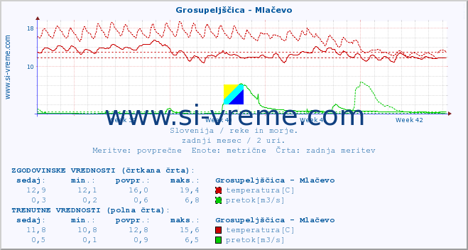 POVPREČJE :: Grosupeljščica - Mlačevo :: temperatura | pretok | višina :: zadnji mesec / 2 uri.