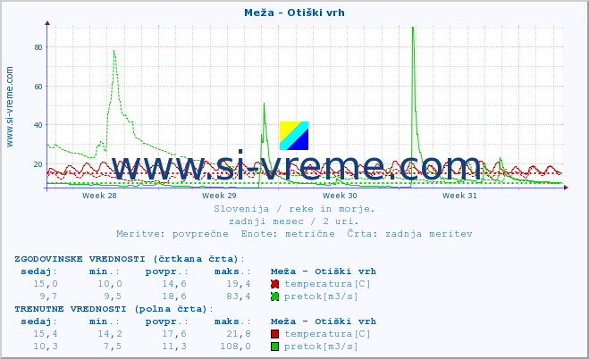 POVPREČJE :: Meža - Otiški vrh :: temperatura | pretok | višina :: zadnji mesec / 2 uri.