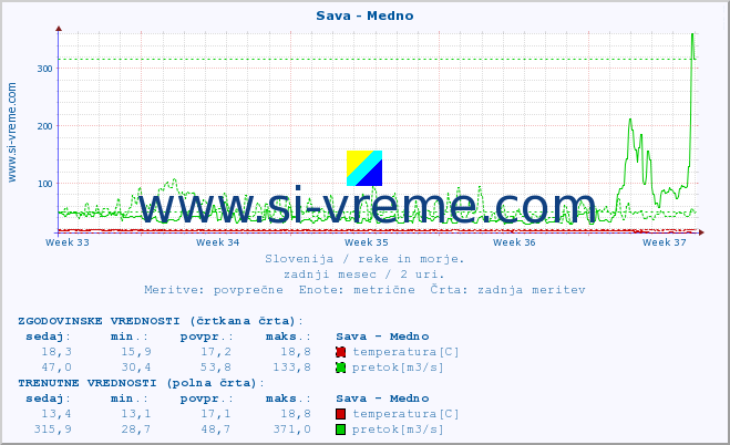 POVPREČJE :: Sava - Medno :: temperatura | pretok | višina :: zadnji mesec / 2 uri.