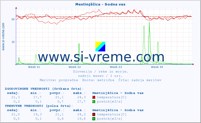 POVPREČJE :: Mestinjščica - Sodna vas :: temperatura | pretok | višina :: zadnji mesec / 2 uri.