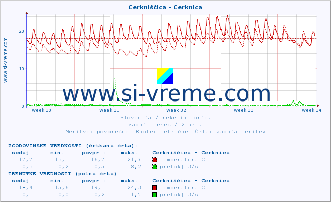 POVPREČJE :: Cerkniščica - Cerknica :: temperatura | pretok | višina :: zadnji mesec / 2 uri.