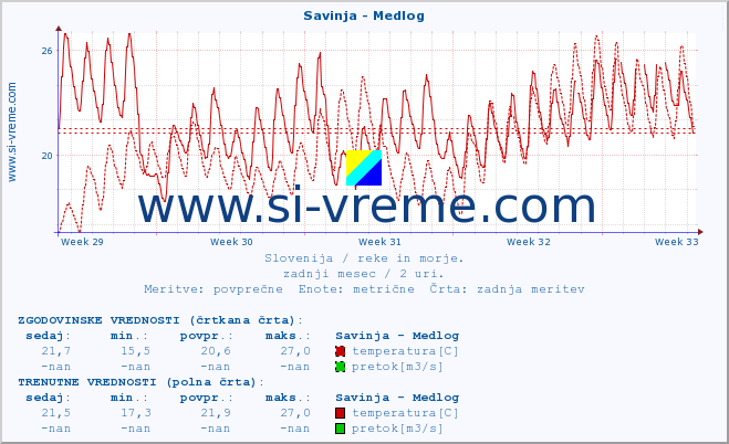 POVPREČJE :: Savinja - Medlog :: temperatura | pretok | višina :: zadnji mesec / 2 uri.