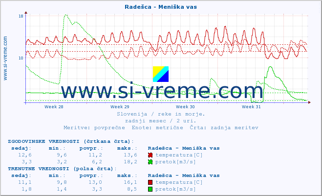 POVPREČJE :: Radešca - Meniška vas :: temperatura | pretok | višina :: zadnji mesec / 2 uri.