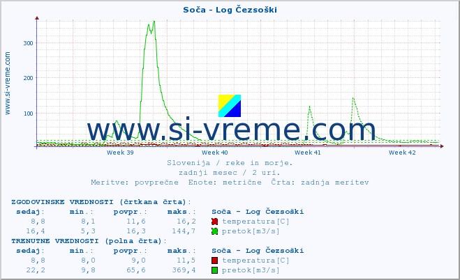 POVPREČJE :: Soča - Log Čezsoški :: temperatura | pretok | višina :: zadnji mesec / 2 uri.