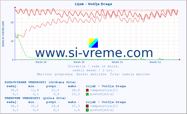 POVPREČJE :: Lijak - Volčja Draga :: temperatura | pretok | višina :: zadnji mesec / 2 uri.