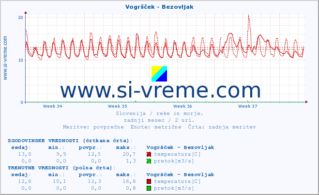 POVPREČJE :: Vogršček - Bezovljak :: temperatura | pretok | višina :: zadnji mesec / 2 uri.