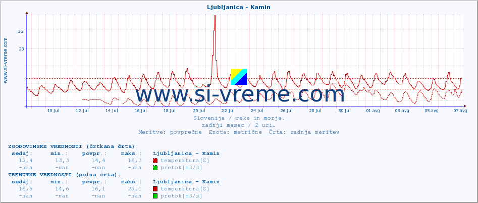 POVPREČJE :: Ljubljanica - Kamin :: temperatura | pretok | višina :: zadnji mesec / 2 uri.