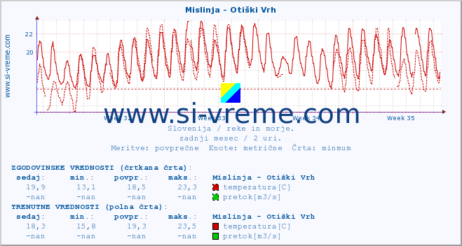 POVPREČJE :: Mislinja - Otiški Vrh :: temperatura | pretok | višina :: zadnji mesec / 2 uri.