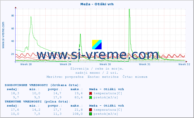 POVPREČJE :: Meža - Otiški vrh :: temperatura | pretok | višina :: zadnji mesec / 2 uri.