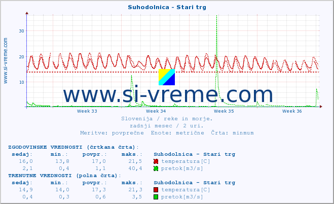 POVPREČJE :: Suhodolnica - Stari trg :: temperatura | pretok | višina :: zadnji mesec / 2 uri.