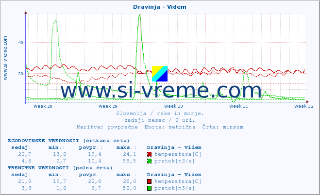 POVPREČJE :: Dravinja - Videm :: temperatura | pretok | višina :: zadnji mesec / 2 uri.