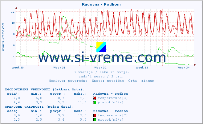 POVPREČJE :: Radovna - Podhom :: temperatura | pretok | višina :: zadnji mesec / 2 uri.