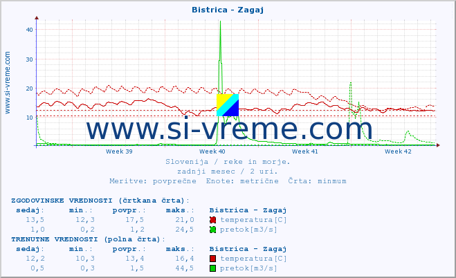 POVPREČJE :: Bistrica - Zagaj :: temperatura | pretok | višina :: zadnji mesec / 2 uri.