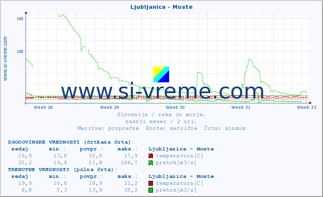 POVPREČJE :: Ljubljanica - Moste :: temperatura | pretok | višina :: zadnji mesec / 2 uri.