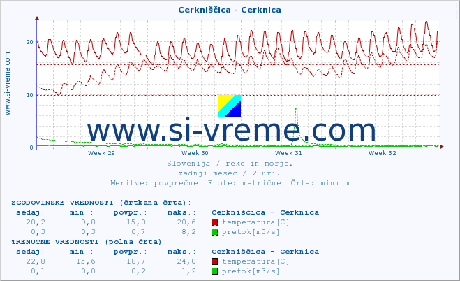 POVPREČJE :: Cerkniščica - Cerknica :: temperatura | pretok | višina :: zadnji mesec / 2 uri.