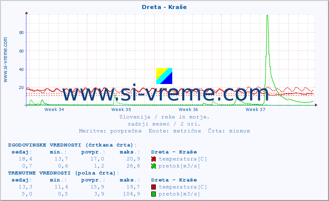 POVPREČJE :: Dreta - Kraše :: temperatura | pretok | višina :: zadnji mesec / 2 uri.