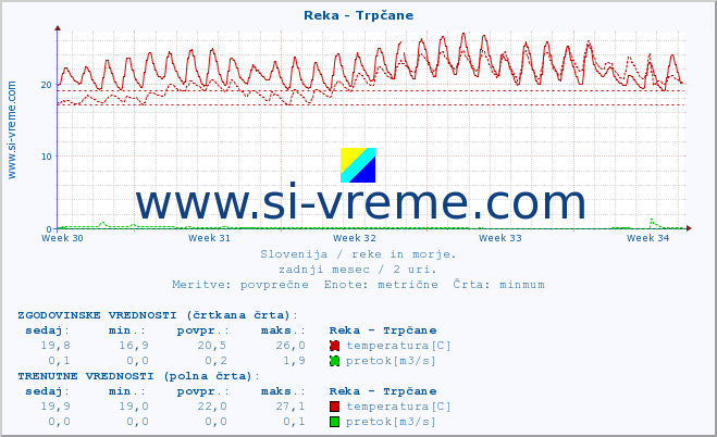 POVPREČJE :: Reka - Trpčane :: temperatura | pretok | višina :: zadnji mesec / 2 uri.