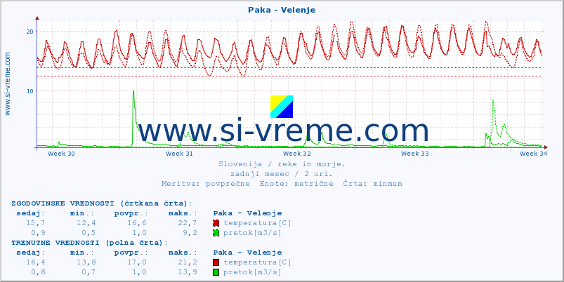 POVPREČJE :: Paka - Velenje :: temperatura | pretok | višina :: zadnji mesec / 2 uri.