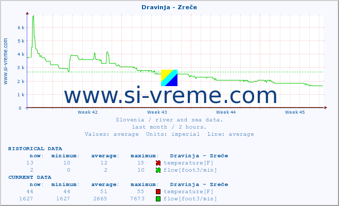  :: Dravinja - Zreče :: temperature | flow | height :: last month / 2 hours.