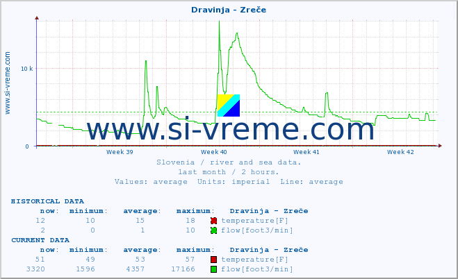  :: Dravinja - Zreče :: temperature | flow | height :: last month / 2 hours.