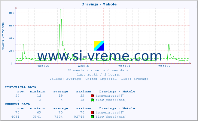  :: Dravinja - Makole :: temperature | flow | height :: last month / 2 hours.