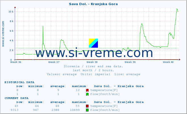  :: Sava Dol. - Kranjska Gora :: temperature | flow | height :: last month / 2 hours.