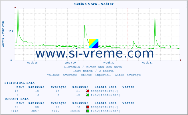  :: Selška Sora - Vešter :: temperature | flow | height :: last month / 2 hours.