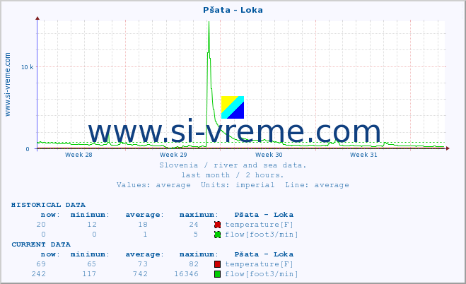  :: Pšata - Loka :: temperature | flow | height :: last month / 2 hours.